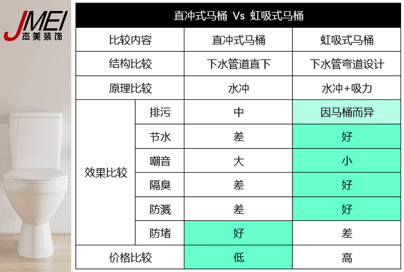 虹吸式马桶，直冲式马桶